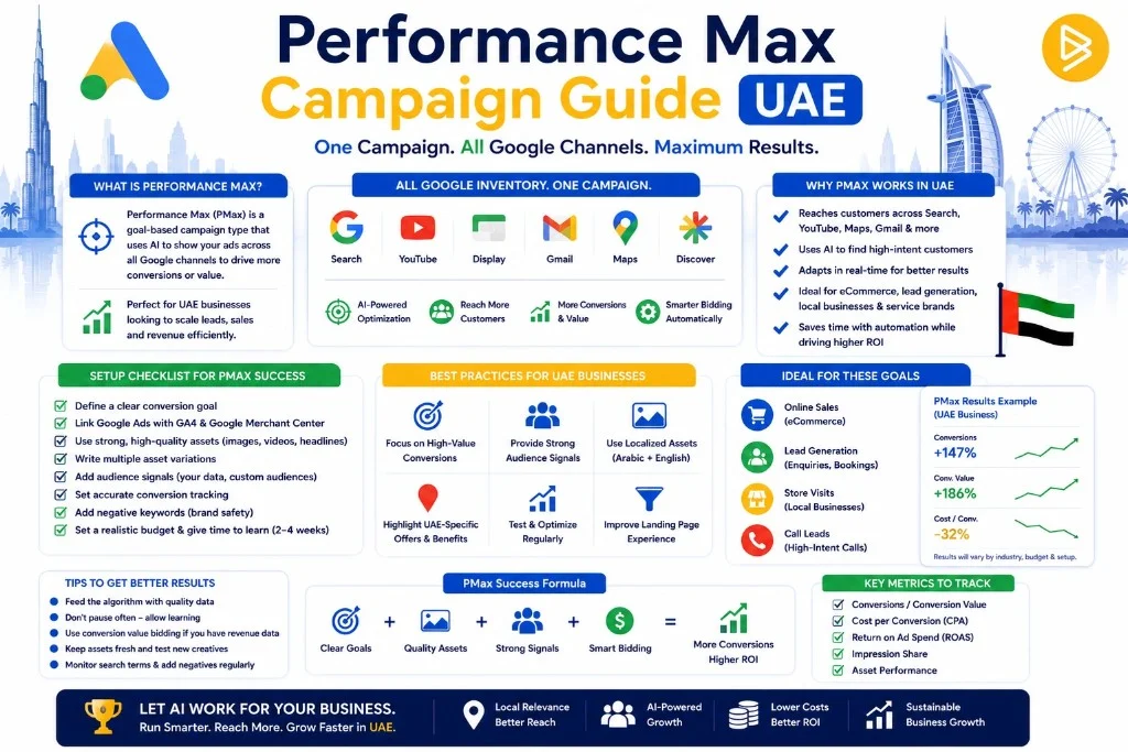 Performance Max Campaign Guide UAE